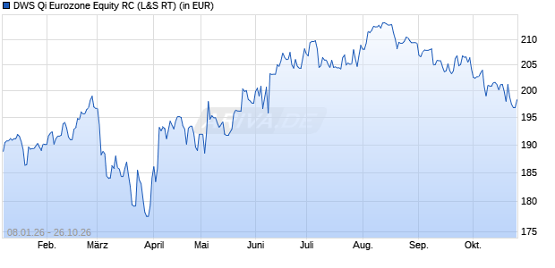 Performance des DWS Qi Eurozone Equity RC (WKN 977856, ISIN DE0009778563)