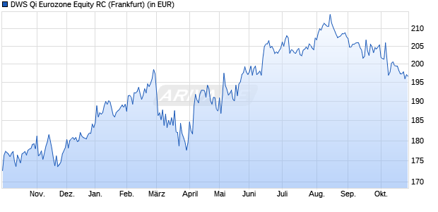 Performance des DWS Qi Eurozone Equity RC (WKN 977856, ISIN DE0009778563)