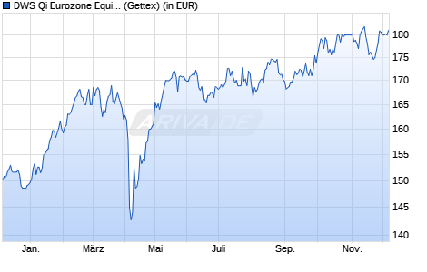 Performance des DWS Qi Eurozone Equity RC (WKN 977856, ISIN DE0009778563)