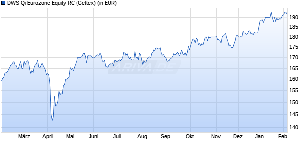 Performance des DWS Qi Eurozone Equity RC (WKN 977856, ISIN DE0009778563)