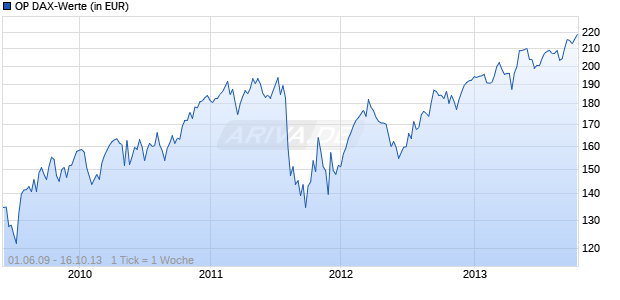 OP DAX-Werte Chart