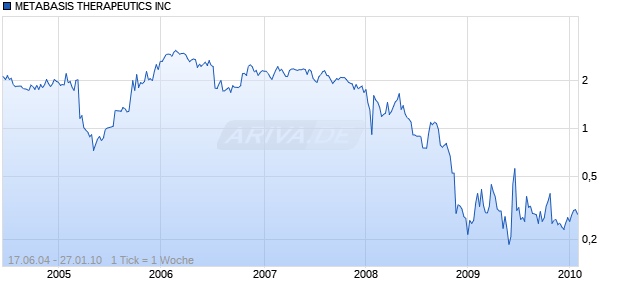METABASIS THERAPEUTICS INC Chart