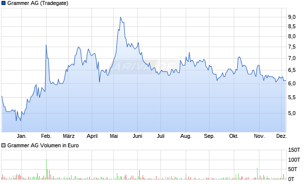 Grammer Aktie Chart