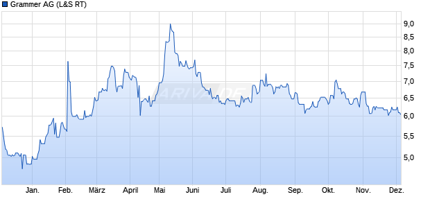 Grammer Aktie Chart