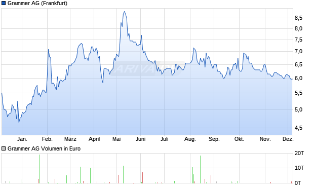 Grammer Aktie Chart