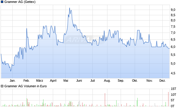 Grammer Aktie Chart