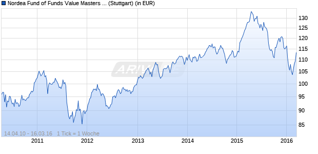 Performance des Nordea Fund of Funds Value Masters Fund BP EUR (WKN 989077, ISIN LU0091716497)