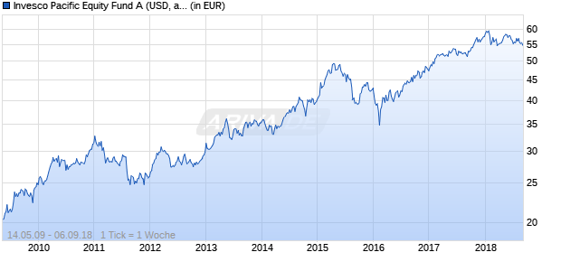 Invesco Pacific Equity Fund A (USD, aussch.) Chart