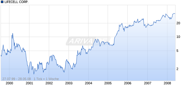 LIFECELL CORP.    DL-,001 Chart