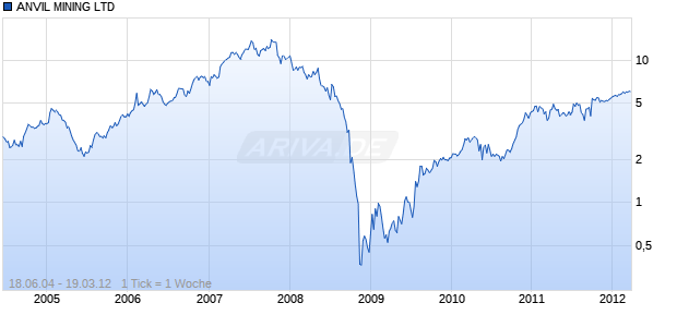 ANVIL MINING LTD Chart