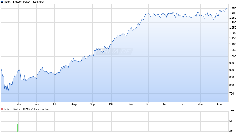 Pictet - Biotech-I USD Chart