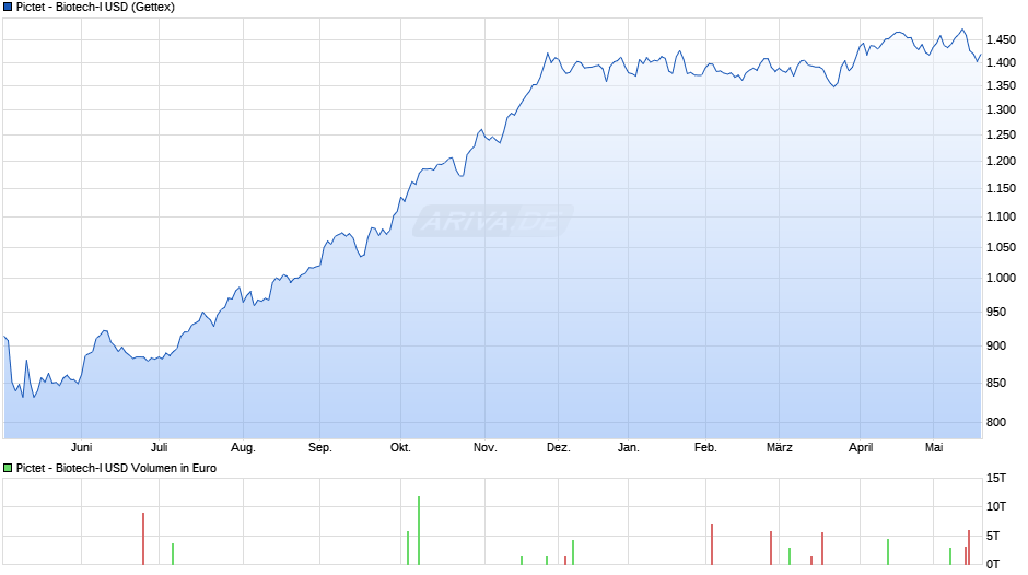 Pictet - Biotech-I USD Chart