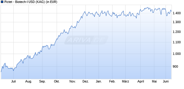 Performance des Pictet - Biotech-I USD (WKN 938951, ISIN LU0112497283)