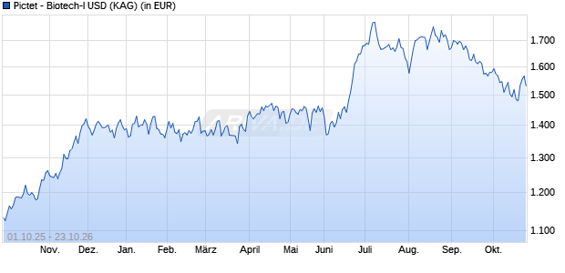 Performance des Pictet - Biotech-I USD (WKN 938951, ISIN LU0112497283)