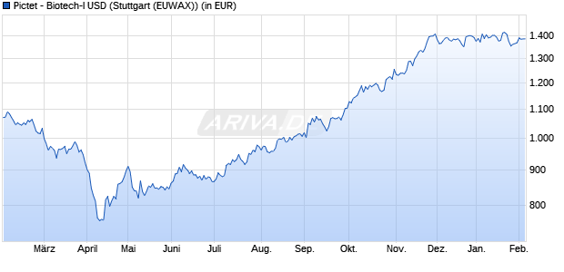 Performance des Pictet - Biotech-I USD (WKN 938951, ISIN LU0112497283)