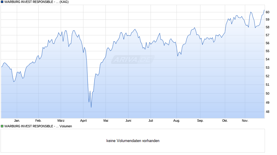 WARBURG INVEST RESPONSIBLE - European Equities A Chart