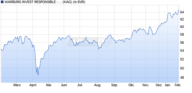 Performance des WARBURG INVEST RESPONSIBLE - European Equities A (WKN 678026, ISIN DE0006780265)