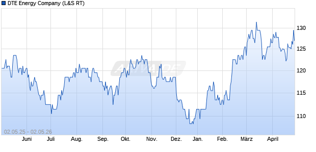 DTE Energy Aktie Chart