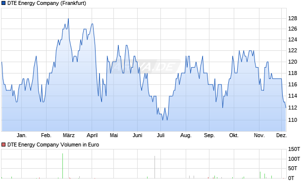 DTE Energy Aktie Chart