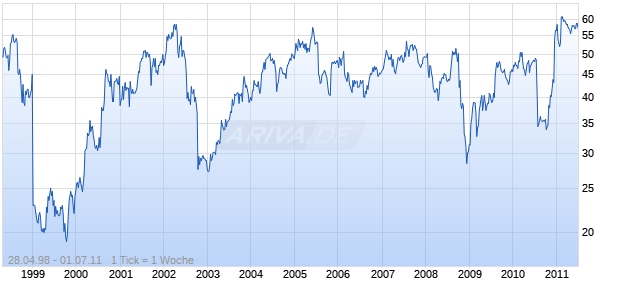 BECKMAN COULTER INC Chart