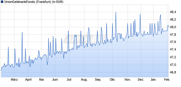 Performance des UnionGeldmarktFonds (WKN 975013, ISIN DE0009750133)