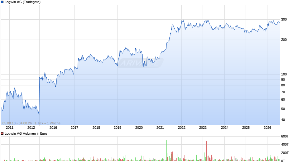 Logwin Chart