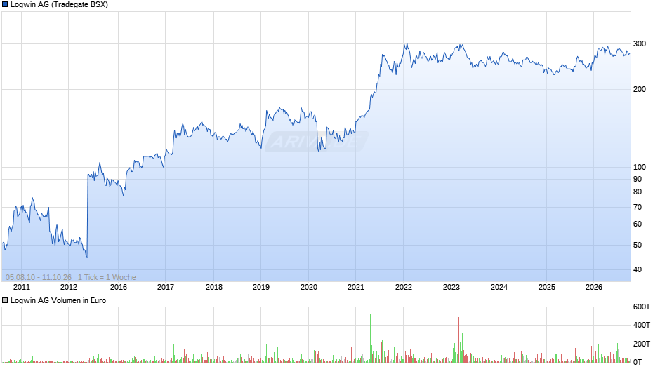 Logwin Chart