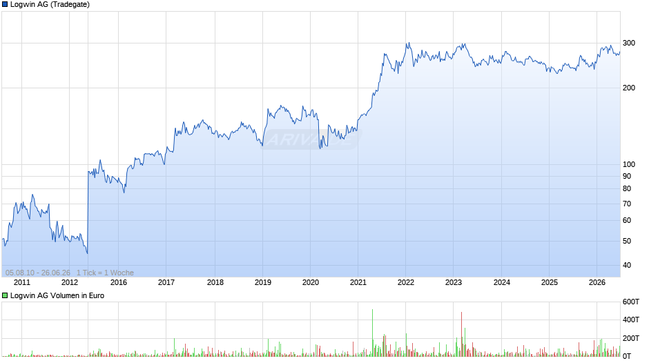 Logwin Chart