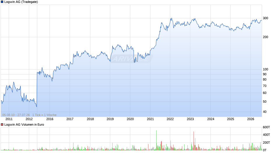 Logwin Chart