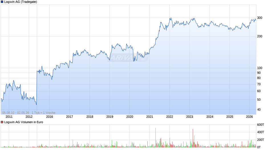 Logwin Chart