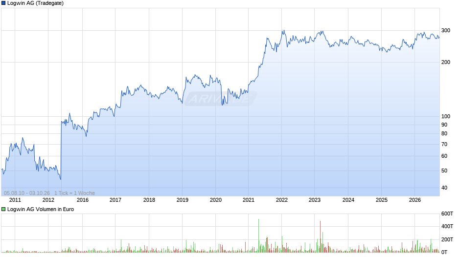 Logwin Chart