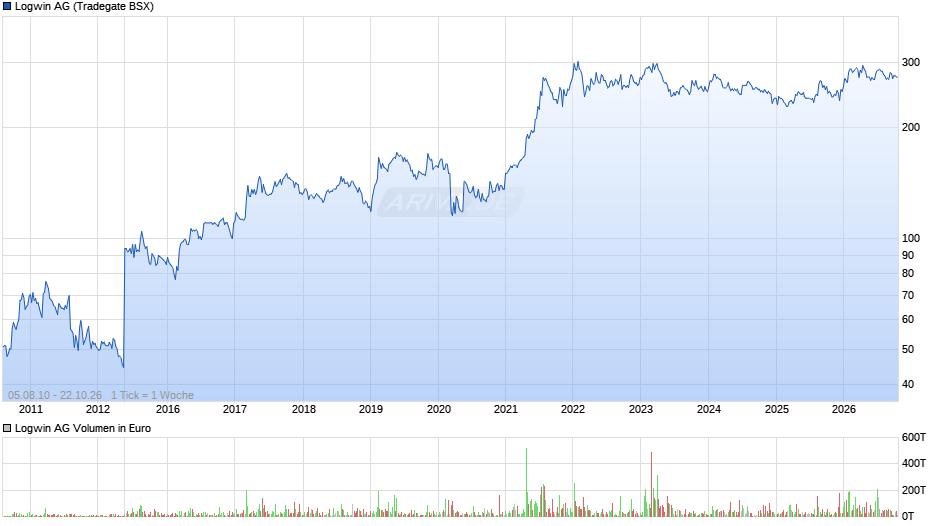 Logwin Chart