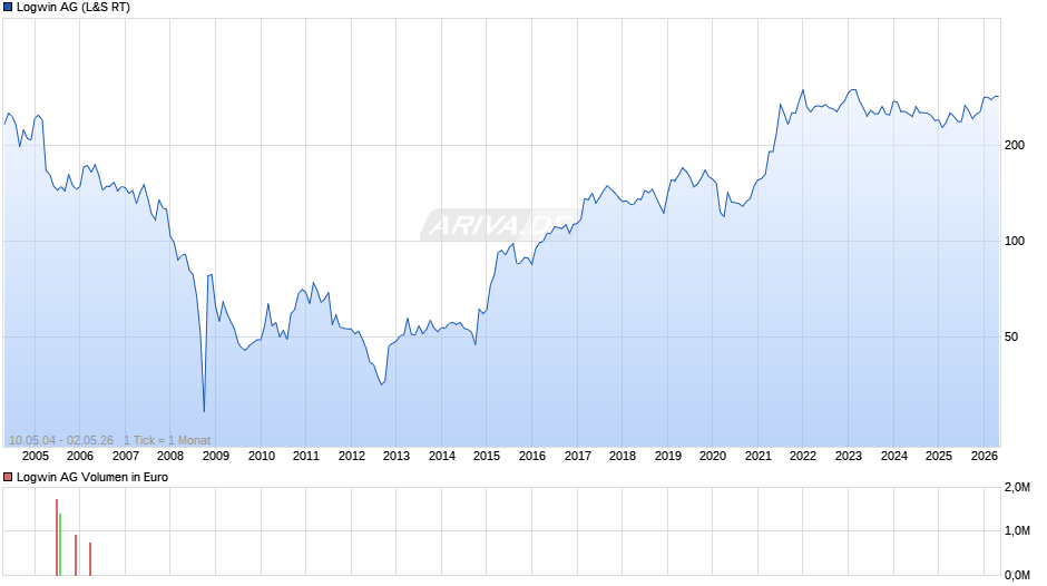 Logwin Chart