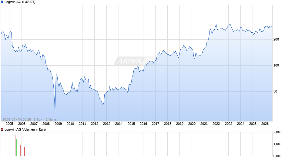 Logwin Chart
