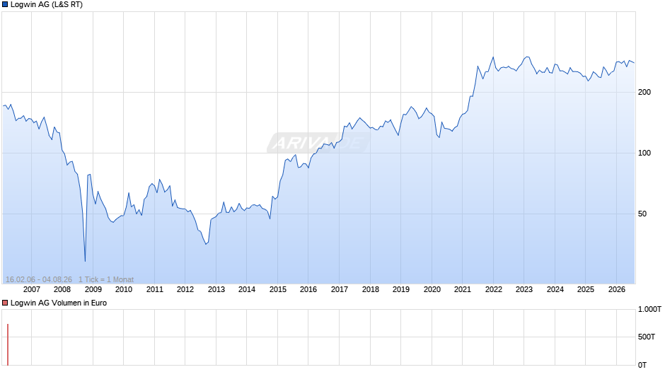 Logwin Chart
