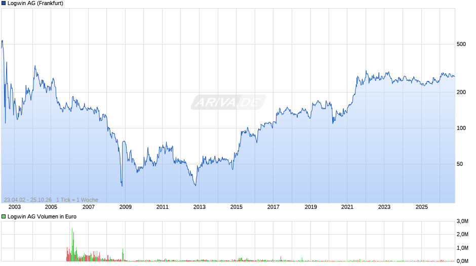 Logwin Chart