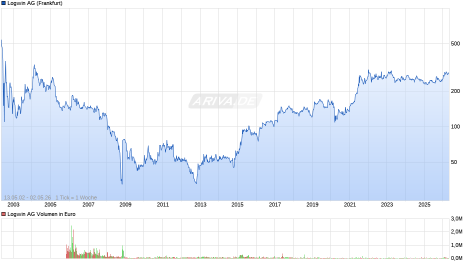 Logwin Chart
