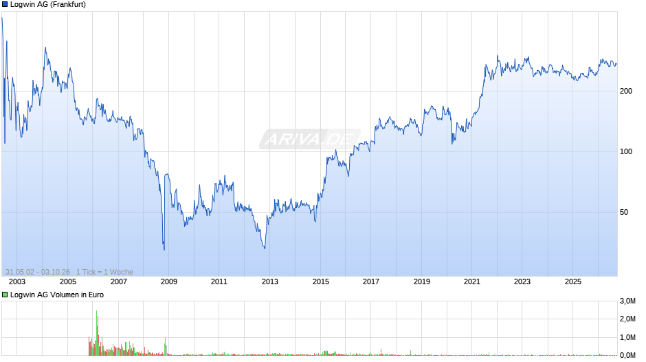 Logwin Chart