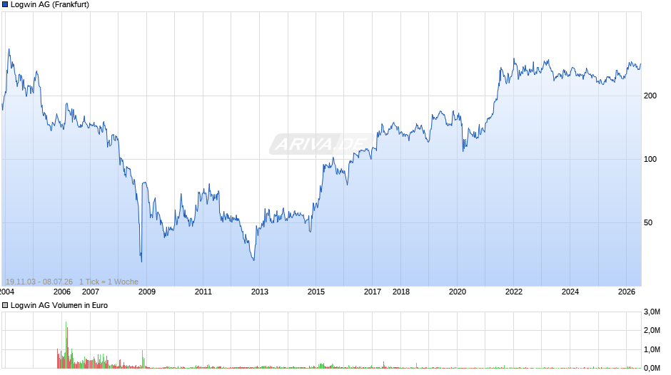 Logwin Chart