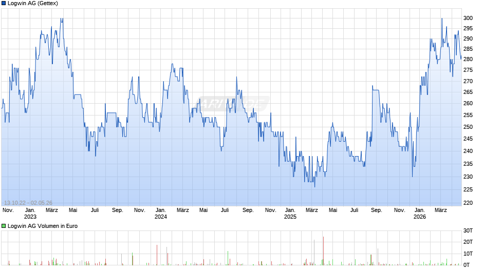 Logwin Chart