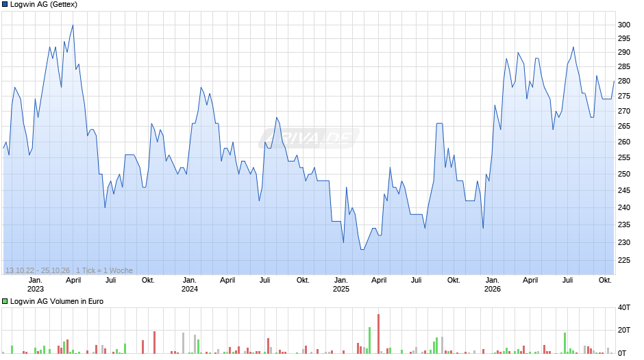 Logwin Chart