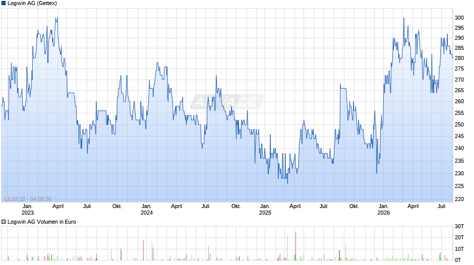 Logwin Chart
