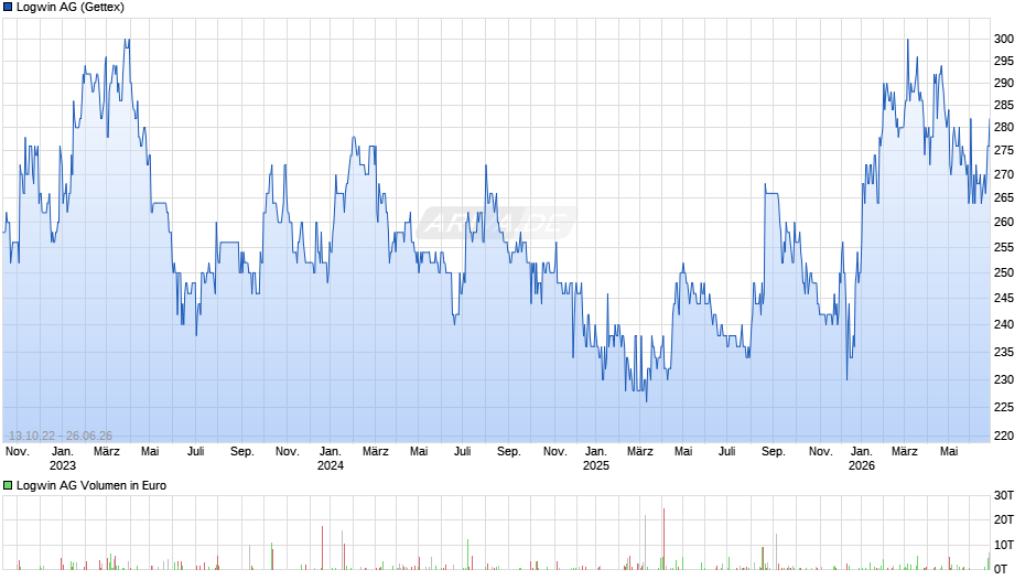 Logwin Chart