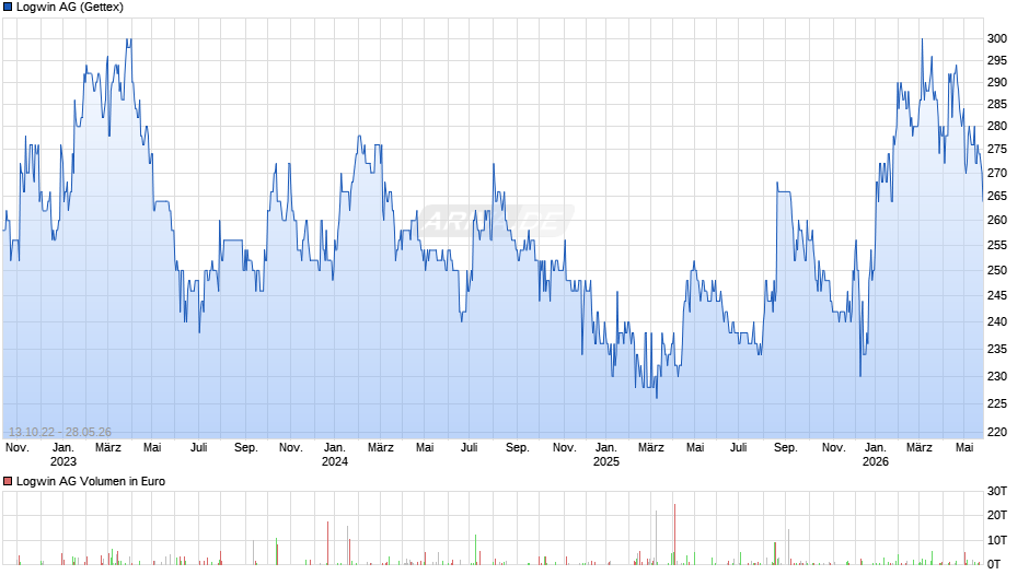 Logwin Chart