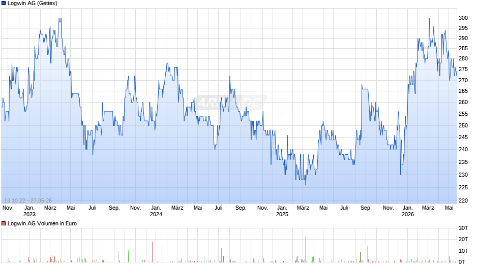 Logwin Chart