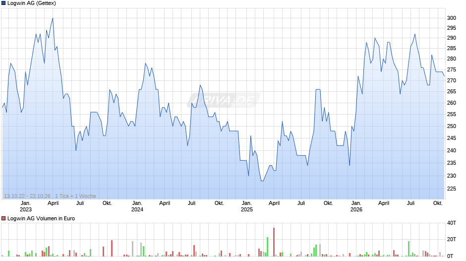 Logwin Chart