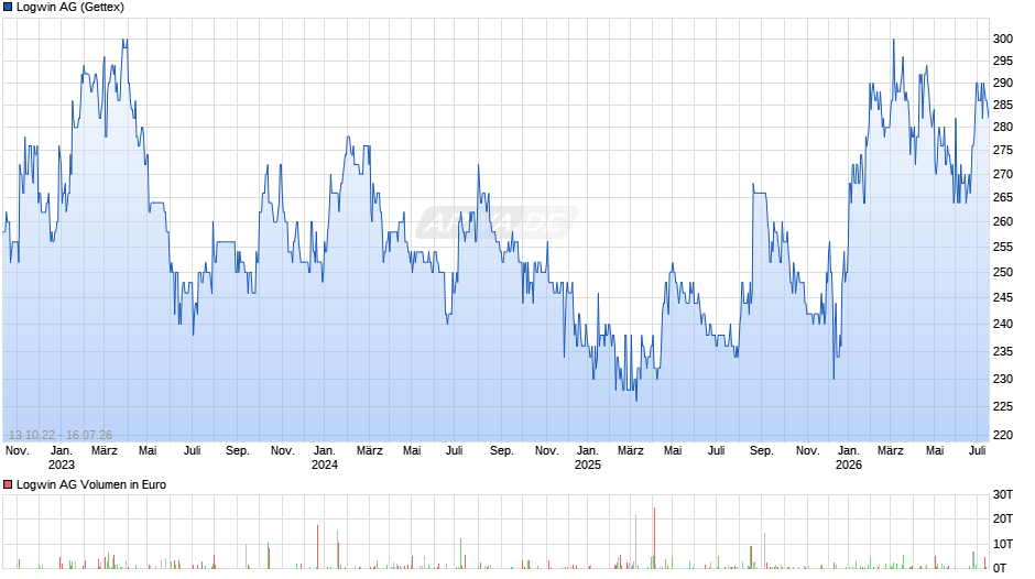 Logwin Chart