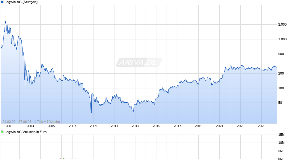Logwin Chart