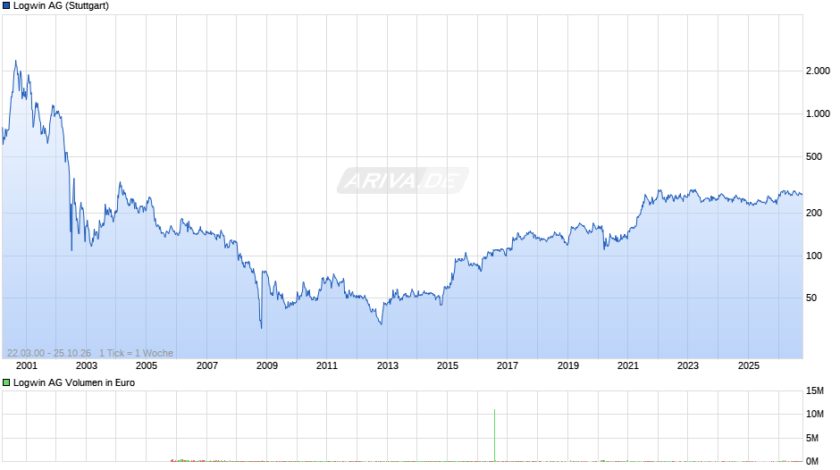 Logwin Chart
