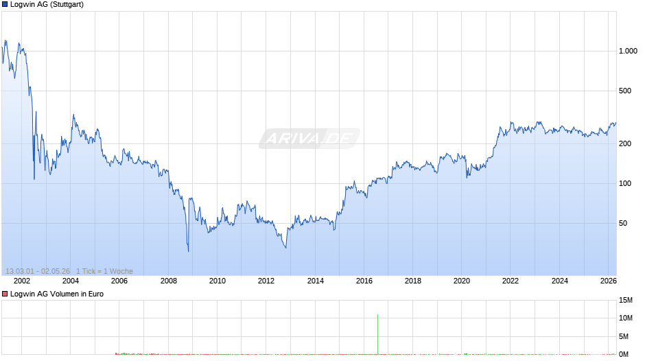Logwin Chart